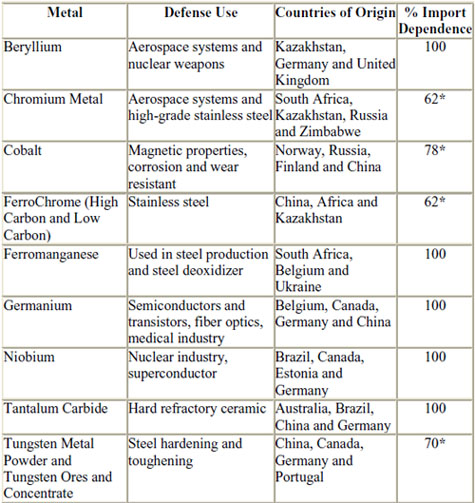 Strategic metals revealed by WikiLeaks