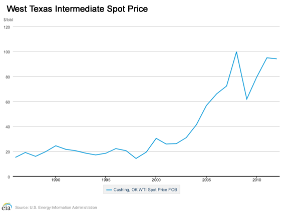 WTI prices