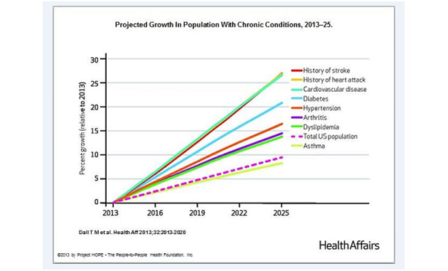Projected Growth in Population with Chronic Conditions