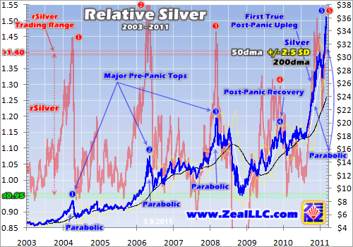 Silver, Gold, Investing