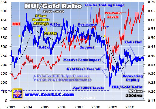 HUI:Gold ratio 2003-2010