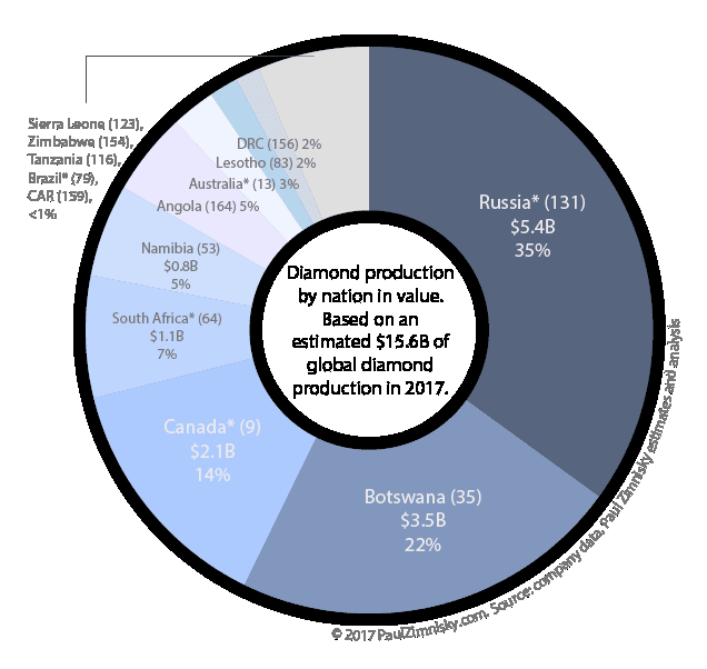 diamond pie chart