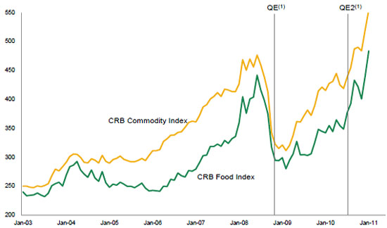 CRB Commodity Index