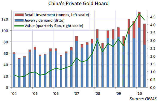 China's Private Gold Hoard