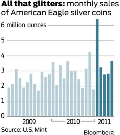 American Silver Eagles