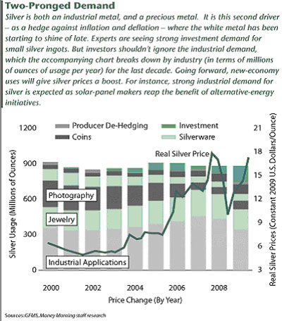 Silver's Two-Pronged Demand