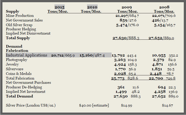 silver supply/demand