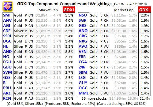 GDXJ Top Component Companies (10/12/10)
