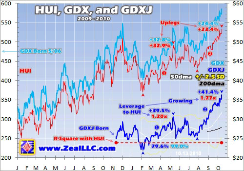 HUI, GDX AND GDXJ (2009-2010)