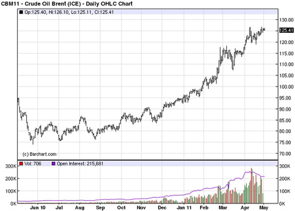 Crude Oil Brent (ICE)