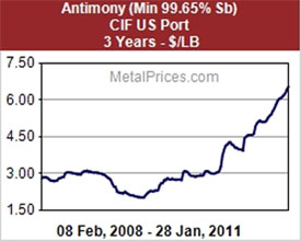 dwindling antimony inventory supplies