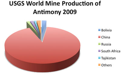Global antimony production 2009