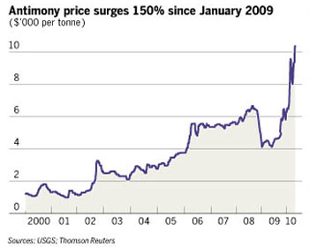 Antimony Price Surge