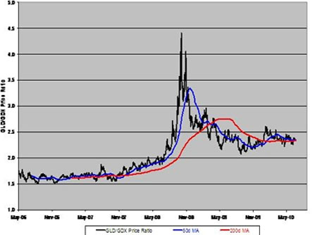GLD/GDX Ratio