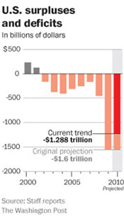 U.S. Surpluses & Deficits in Billions of Dollars