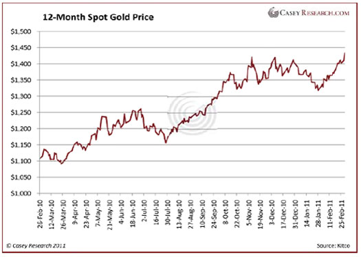 12-month spot Au