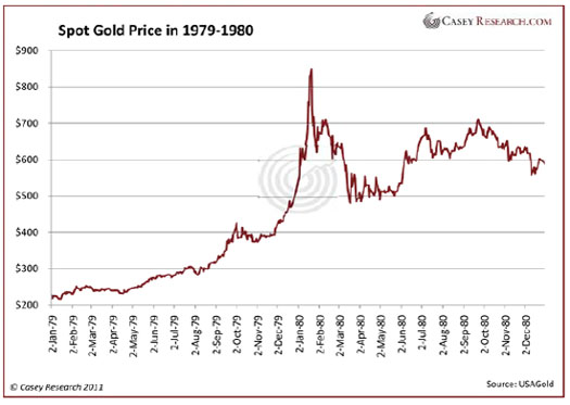 Gold Ten Year Chart