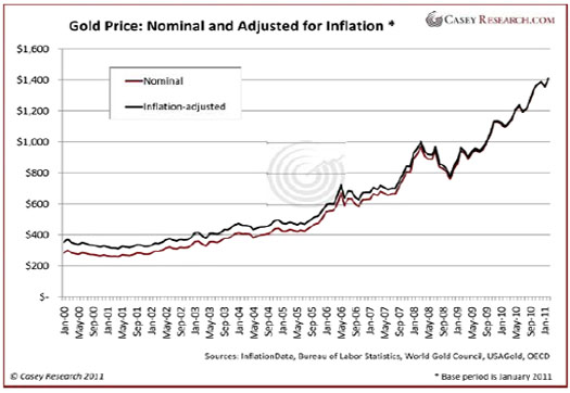 Au Price nom