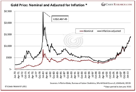 Au Price nom