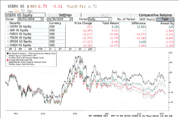 Sggdx Chart