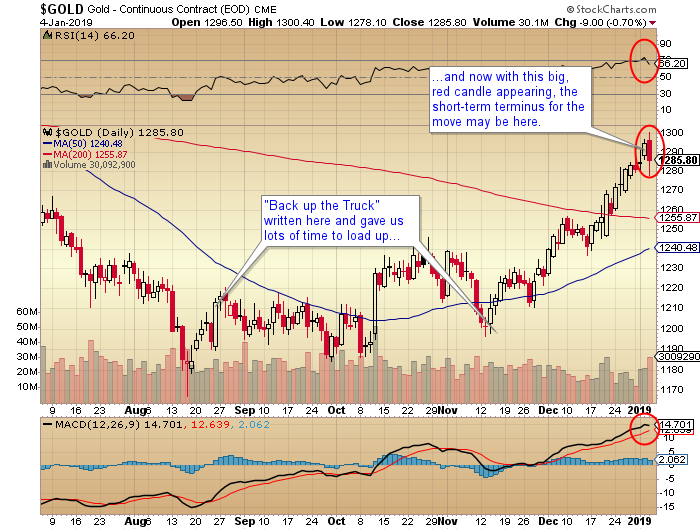 https://c.stockcharts.com/c-sc/sc?s=%24GOLD&p=D&yr=0&mn=6&dy=0&i=p8432471673c&a=638794512&r=1546798259230