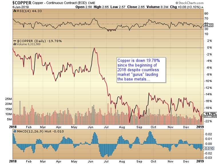 https://c.stockcharts.com/c-sc/sc?s=%24COPPER&p=D&st=2018-01-01&i=t8655326671c&a=638798222&r=1546799880202