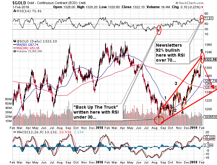 https://c.stockcharts.com/c-sc/sc?s=%24GOLD&p=D&st=2017-02-01&i=p9752432997c&a=643757972&r=1549122678165