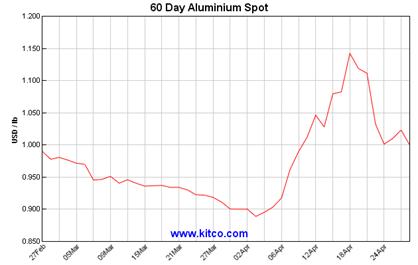 http://www.kitconet.com/charts/metals/base/spot-aluminum-60d-Large.gif