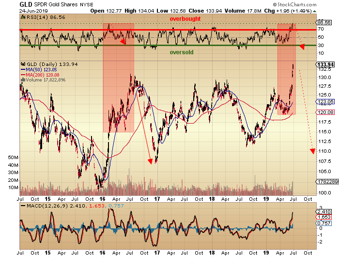 https://c.stockcharts.com/c-sc/sc?s=GLD&p=D&yr=5&mn=0&dy=0&i=t0498344433c&a=672756659&r=1561415050207&r=1561415136488