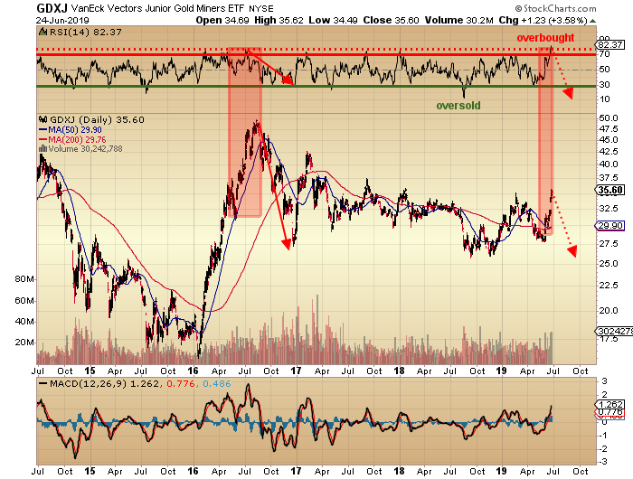 https://c.stockcharts.com/c-sc/sc?s=GDXJ&p=D&yr=5&mn=0&dy=0&i=p02108504578&a=672760950&r=1561415903528