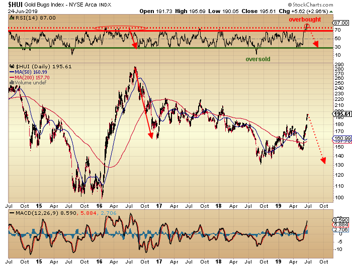 https://c.stockcharts.com/c-sc/sc?s=%24HUI&p=D&yr=5&mn=0&dy=0&i=p43316677885&a=672762127&r=1561416232515