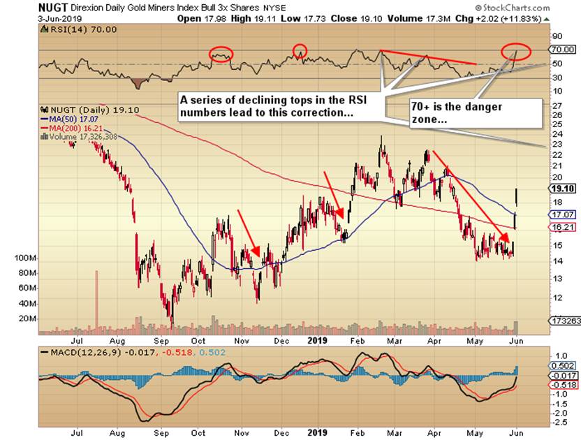 https://c.stockcharts.com/c-sc/sc?s=NUGT&p=D&yr=1&mn=0&dy=0&i=p41806851536&a=668792152&r=1559649275129