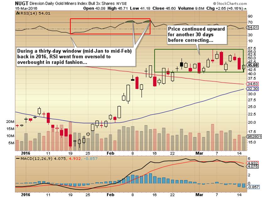 https://c.stockcharts.com/c-sc/sc?s=NUGT&p=D&st=2015-12-30&en=2016-03-15&i=p68289694229&a=668791357&r=1559648719116