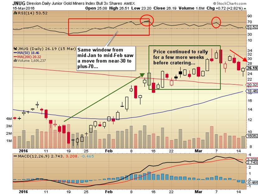 https://c.stockcharts.com/c-sc/sc?s=JNUG&p=D&st=2015-12-30&en=2016-03-15&i=p30586869377&a=668809692&r=1559654058676&r=1559654155104