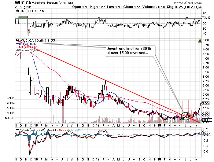 https://stockcharts.com/c-sc/sc?s=WUC.CA&p=D&yr=3&mn=0&dy=0&i=p85322689234&a=612202418&r=1535584096299&r=1535584214651