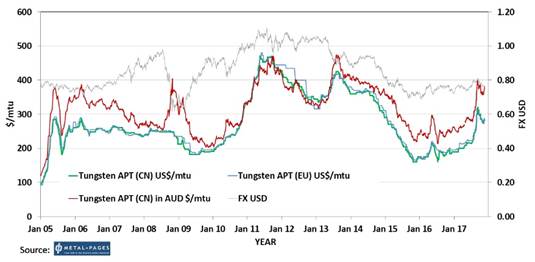 Apt Tungsten Price Chart