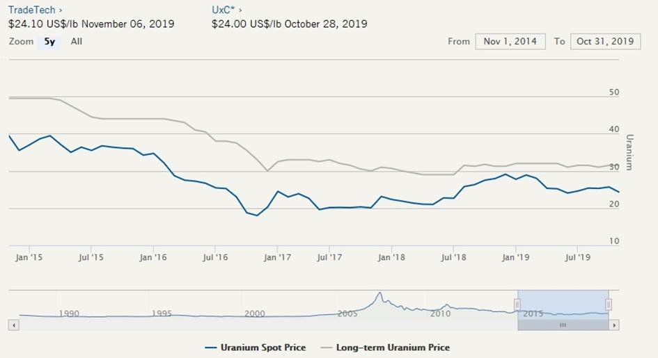 U308 Spot Price Chart