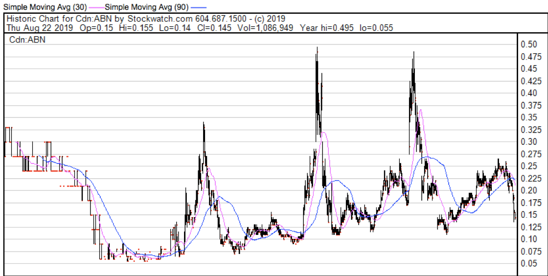 Ggi Stock Chart