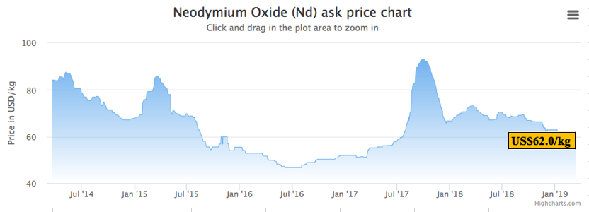 Dysprosium Oxide Price Chart