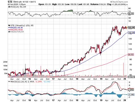 https://stockcharts.com/c-sc/sc?s=STE&p=W&yr=5&mn=0&dy=0&i=t5083098906c&r=1580840699720