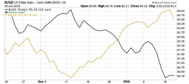 Gold Price Vs S P 500 Chart