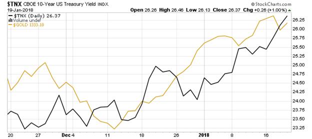 https://stockcharts.com/c-sc/sc?s=%24TNX&p=D&yr=0&mn=2&dy=0&i=t11741850200&a=432698603&r=1516399078534