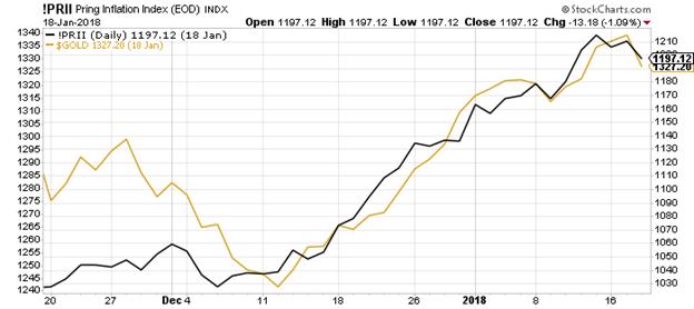 https://stockcharts.com/c-sc/sc?s=%21PRII&p=D&yr=0&mn=2&dy=0&i=t01246981132&r=1516399292883