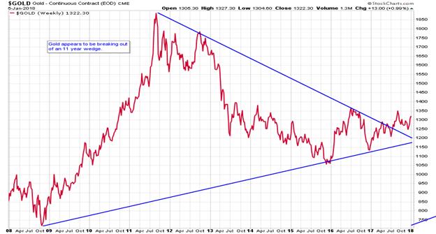 http://stockcharts.com/c-sc/sc?s=%24GOLD&p=W&yr=10&mn=0&dy=0&i=p20172197096&a=568265458&r=1515273649060