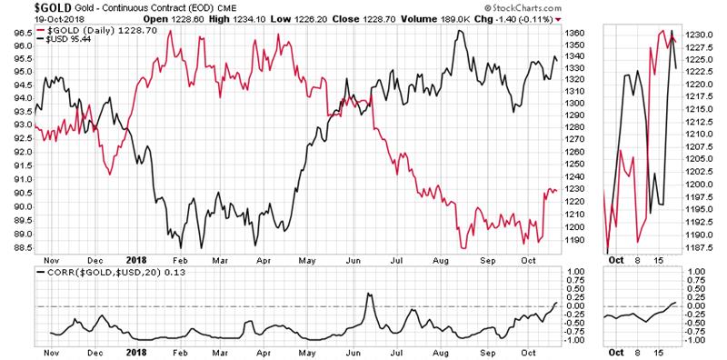 https://stockcharts.com/c-sc/sc?s=%24GOLD&p=D&yr=1&mn=0&dy=0&i=t27619293210&r=1540132365906