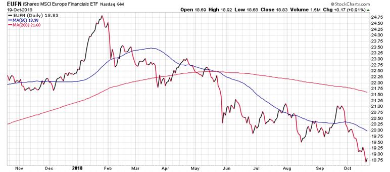 https://stockcharts.com/c-sc/sc?s=EUFN&p=D&yr=1&mn=0&dy=0&i=t43800332072&a=597169155&r=1540135214236