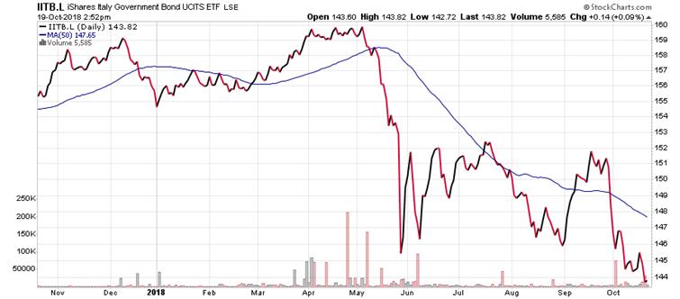 https://stockcharts.com/c-sc/sc?s=IITB.L&p=D&yr=1&mn=0&dy=0&i=t78001960968&a=597167026&r=1539958225381