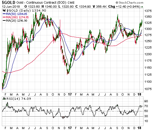 Tgju Org Gold Chart