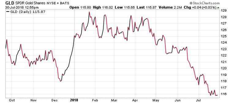 https://stockcharts.com/c-sc/sc?s=GLD&p=D&b=3&g=0&i=t58597126892&r=1532969726108