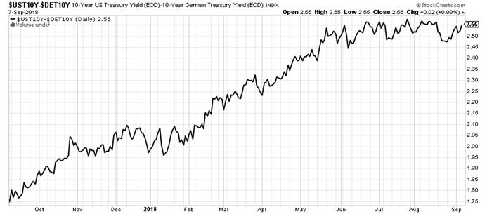 https://stockcharts.com/c-sc/sc?s=%24UST10Y-%24DET10Y&p=D&yr=1&mn=0&dy=0&i=t16735120979&a=511975499&r=1536424805784